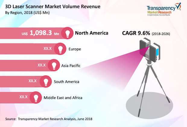 3D Laser Scanner Market Will Escalate Rapidly in the Near Future ...