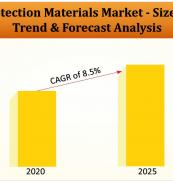 Fire Protection Materials Market