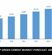 global green cement market share