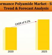 High Performance Polyamide Market