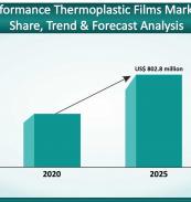 high-performance thermoplastic films market