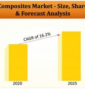 Hybrid Composites Market