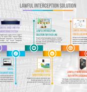Lawful Interception Solutions