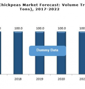 global chickpeas market report