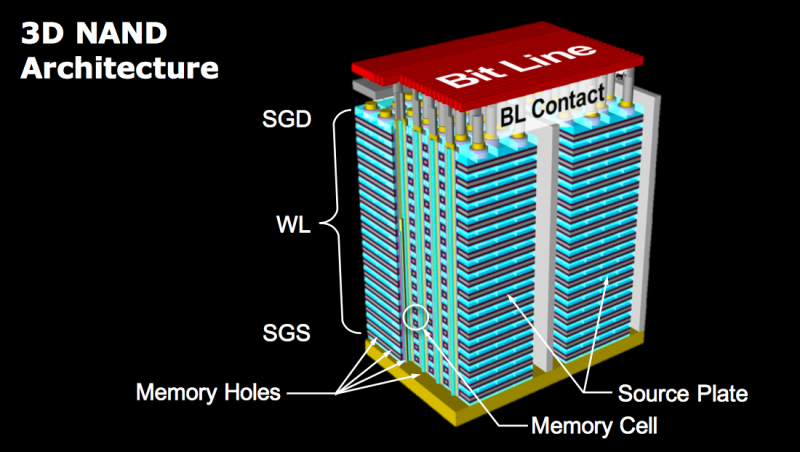 3D NAND Flash Memory Market 