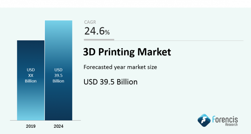 3D Printing Market