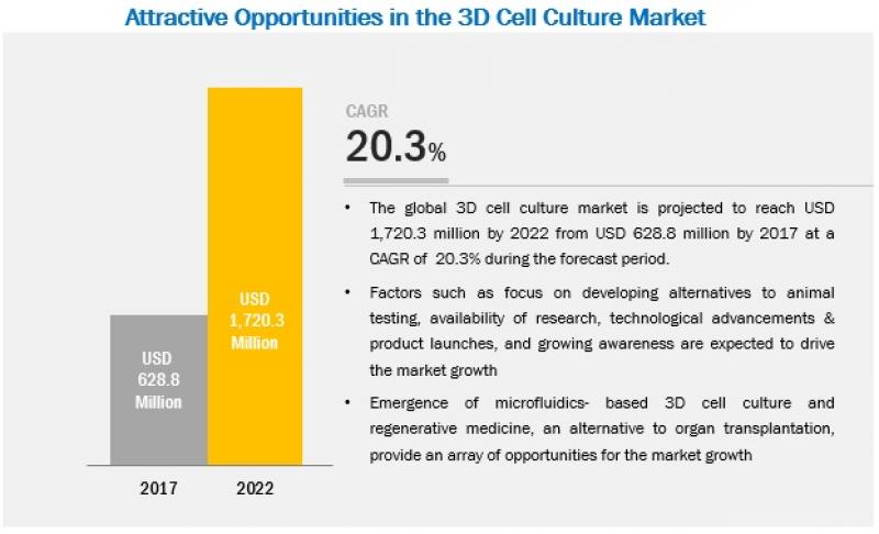 3d-cell-culture-market