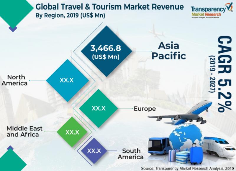 Tourism market. Marketing in Tourism industry. Travel Tourism marketing. Marketing research in Tourism.