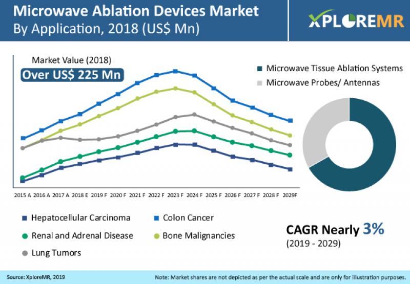 Microwave Ablation Devices Market Microwave Ablation Devices Market