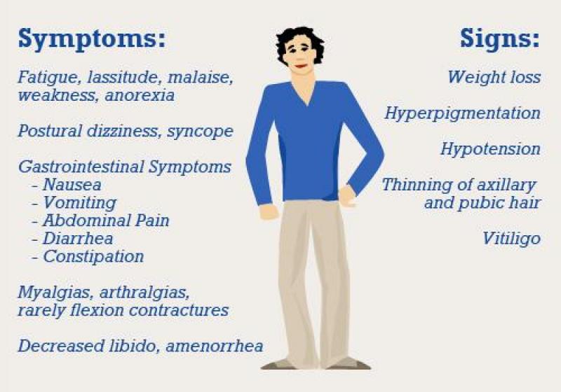 Addison’s Disease Market