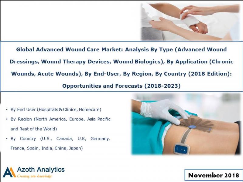 Advanced Wound Care Market