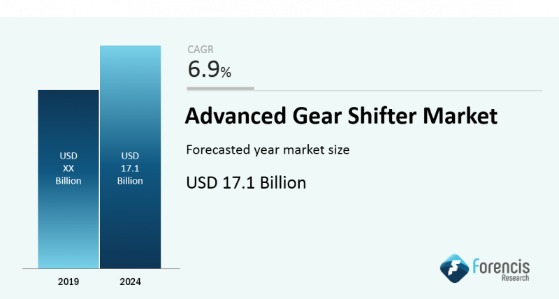 Advanced Gear Shifter Market