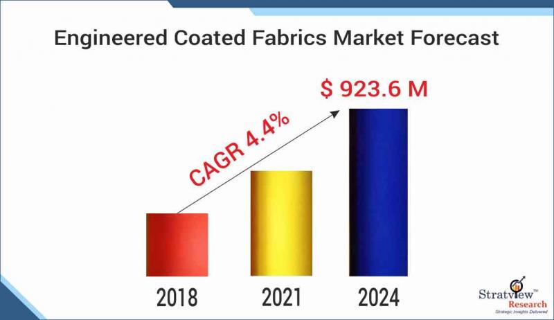 Aerospace Engineered Coated Fabrics Market Forecast