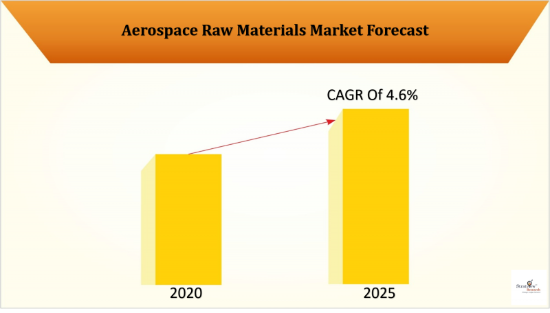 Aerospace Raw Materials Market