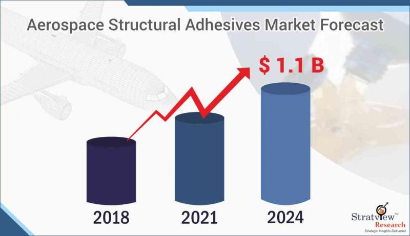 Aerospace Structural Adhesives Market Forecast