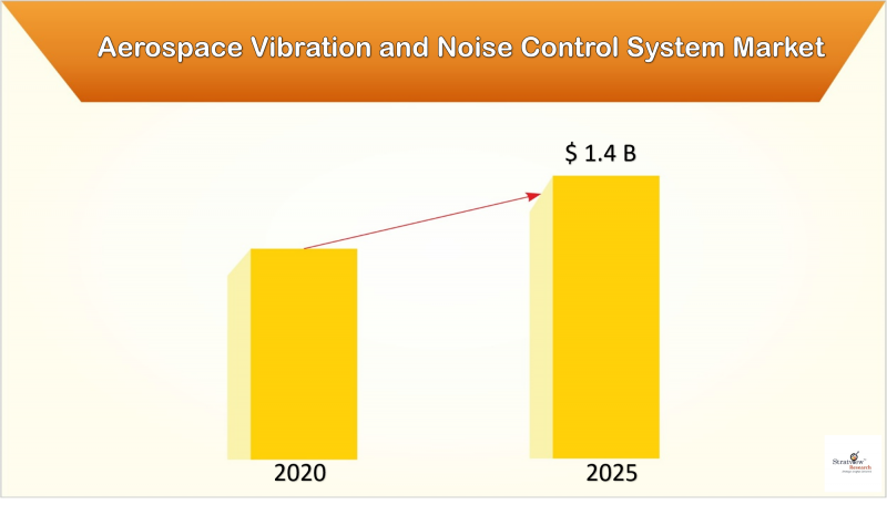 Aerospace Vibration and Noise Control System Market Forecast