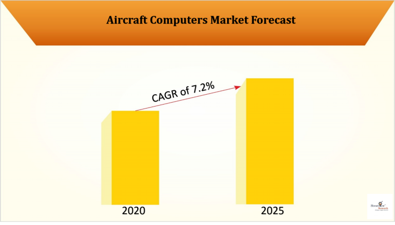 Aircraft Computers Market