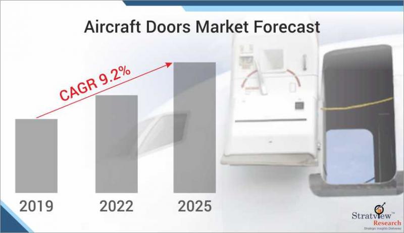 Aircraft Doors Market Size