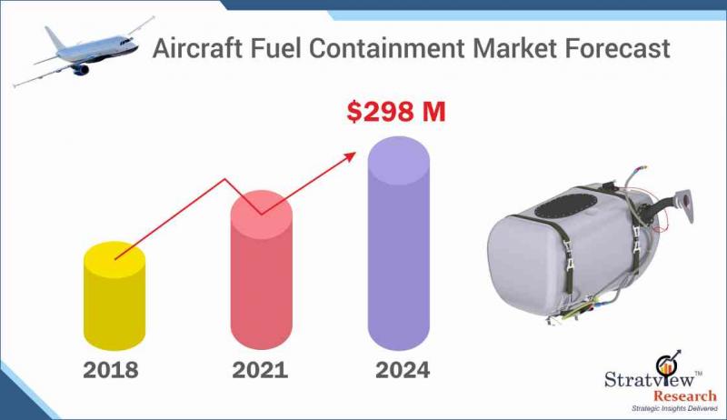 Aircraft Fuel Containment Market Forecast