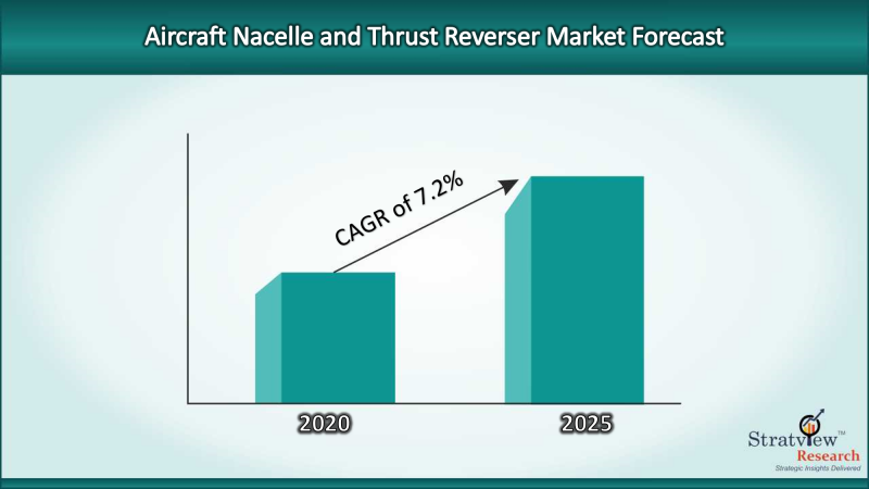 Aircraft Nacelle and Thrust Reverser Market