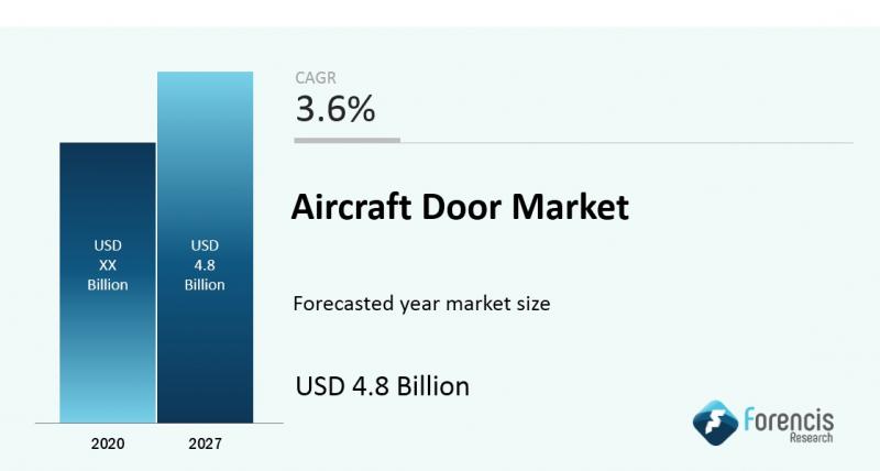 Aircraft Door Market 