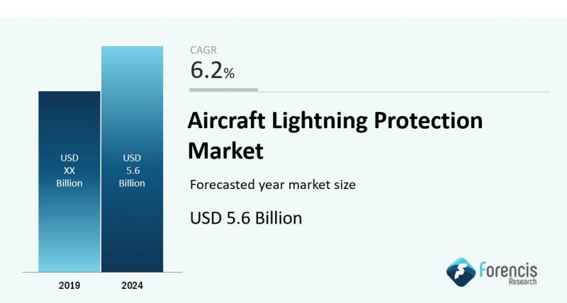 Aircraft Lightning Protection Market
