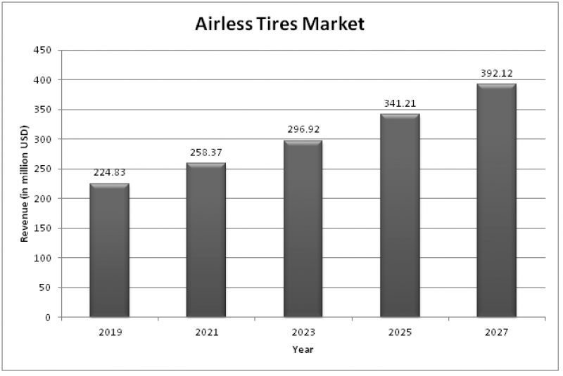 Airless Tires Market