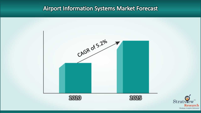Airport Information Systems Market