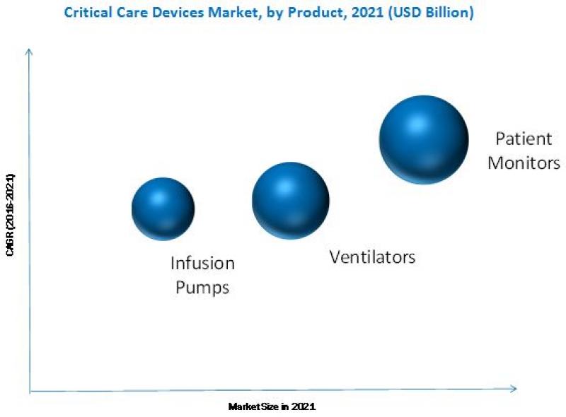 Asia Critical Care Equipment Market