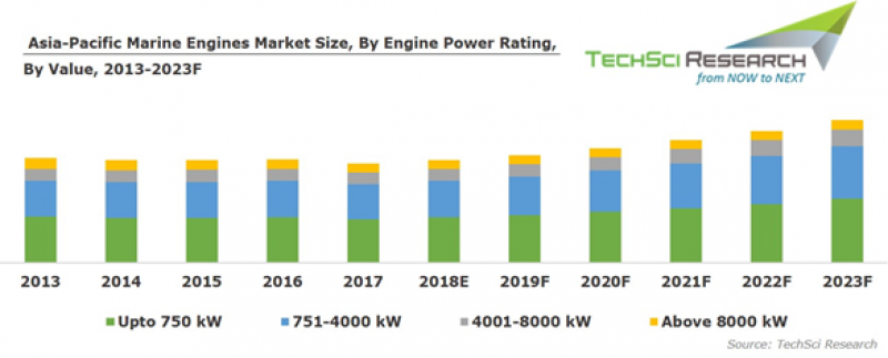 Asia Pacific Marine Engines Market Research Report
