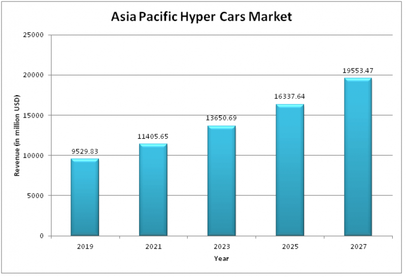 Asia Pacific Hyper Cars Market