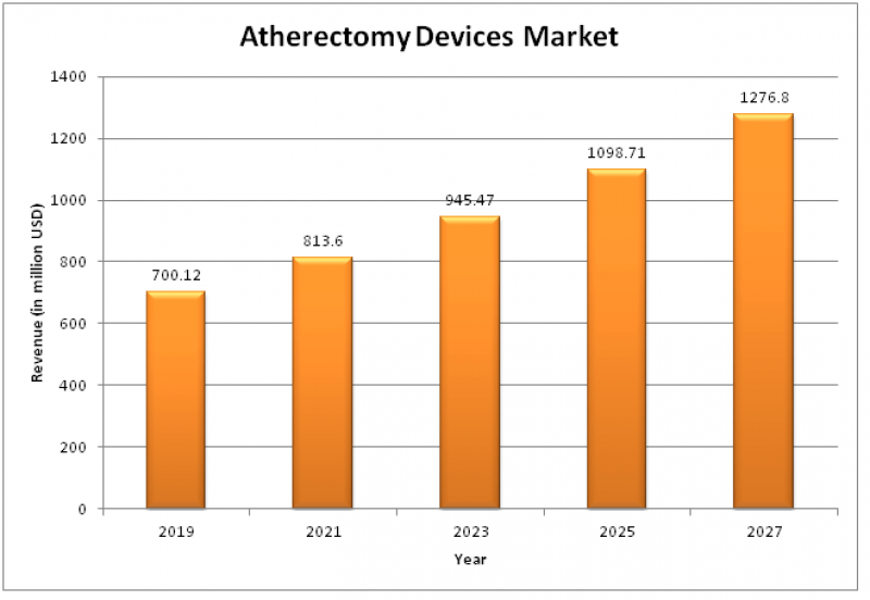 Atherectomy Devices Market