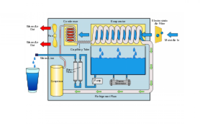 Atmospheric Water Generator market