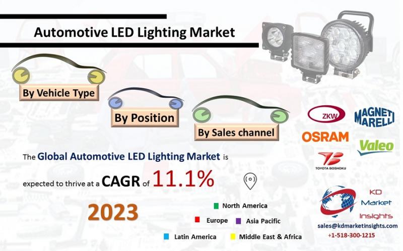 Automotive LED Lighting Market -KDMI
