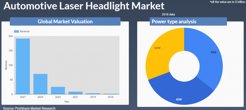 Automotive Laser Headlight Market