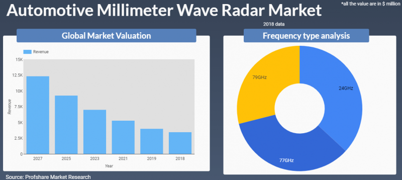 Automotive Millimeter Wave Radar Market