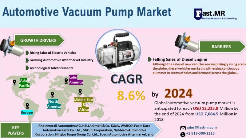 Automotive Vacuum Pump Market