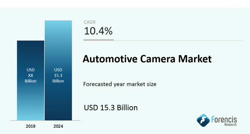 Automotive Camera Market