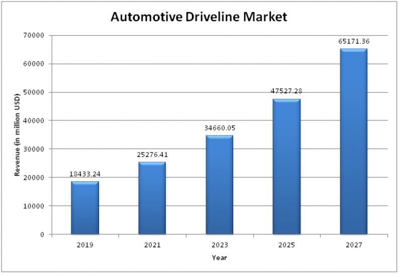 Automotive Driveline Market