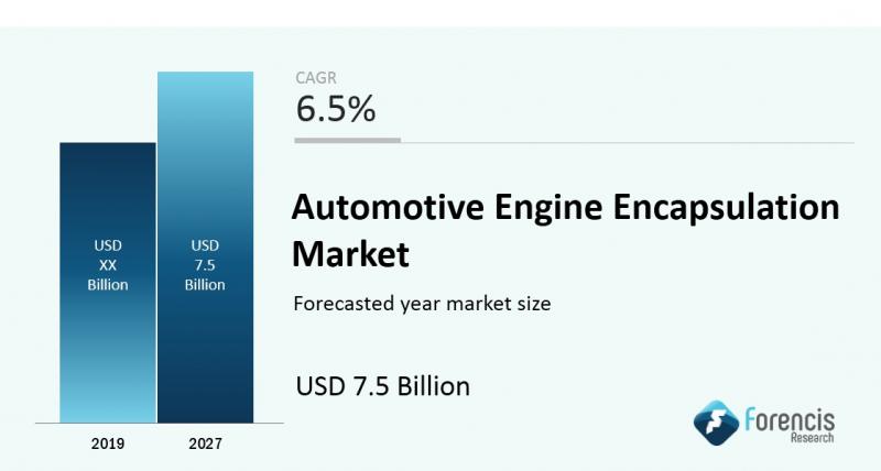 Automotive Engine Encapsulation Market