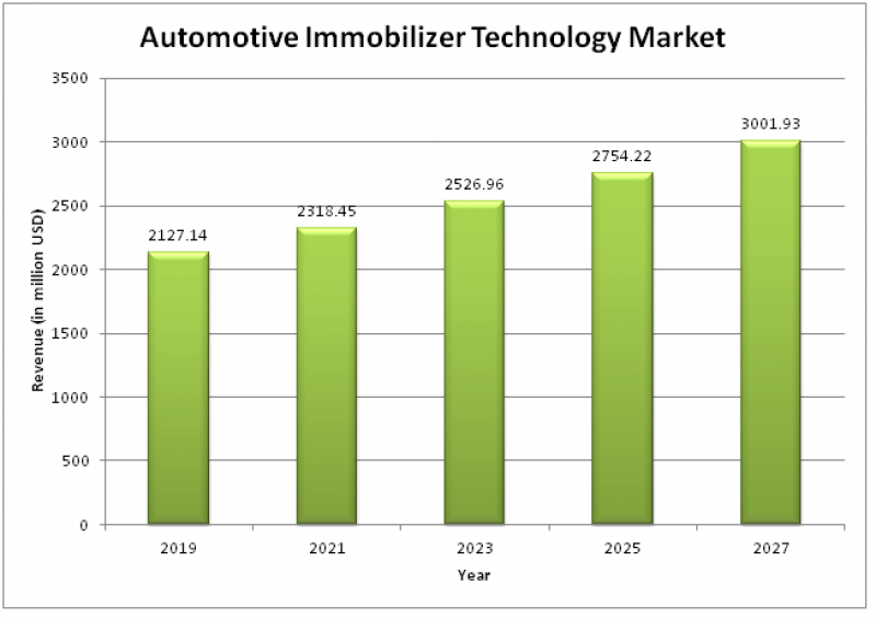 Automotive Immobilizer Technology Market