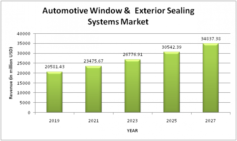 Automotive Window and Exterior Sealing Systems Market