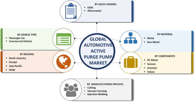 Automotive Active Purge Pump Market