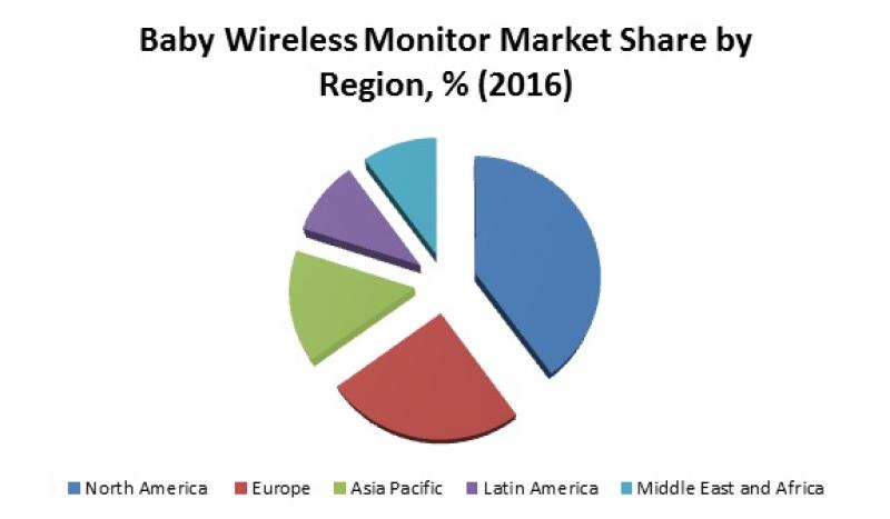 Global Baby Wireless Monitor Market (2016-2024)- Research Nester Baby Wireless Monitor