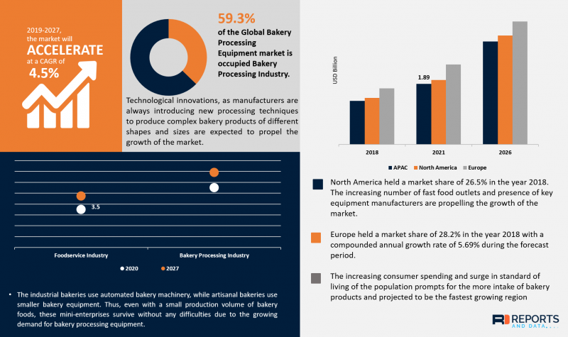 Bakery Processing Equipment Market