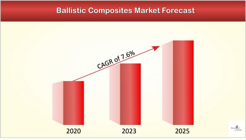 Ballistic Composites Market