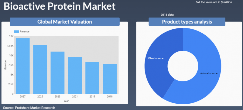Bioactive Protein Market
