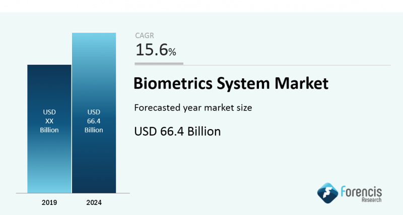 Biometrics System Market