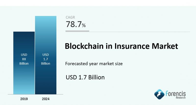BLOCKCHAIN IN INSURANCE MARKET