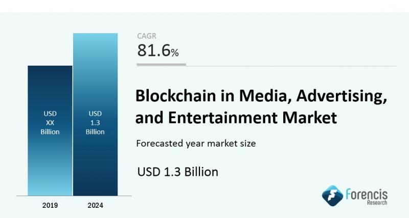 Blockchain in Media and Entertainment Market